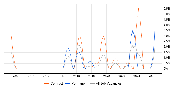 Security Analyst job vacancy trend in Taunton
