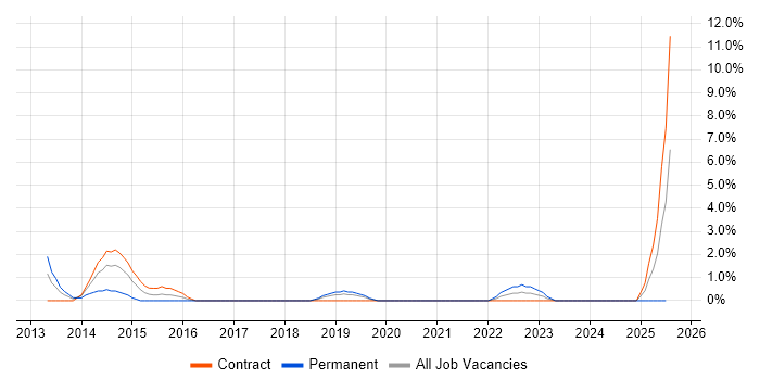 Job vacancy trend for Security Architect in Taunton