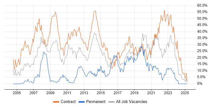 Job vacancy trend for Security Cleared in Taunton Job vacancy trend for Security Cleared in Taunton