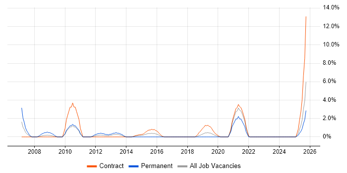 Security Engineer job vacancy trend in Taunton
