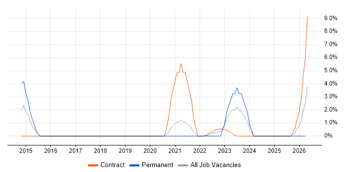 Security Operations Centre job vacancy trend in Taunton