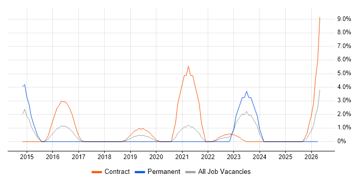Security Operations job vacancy trend in Taunton