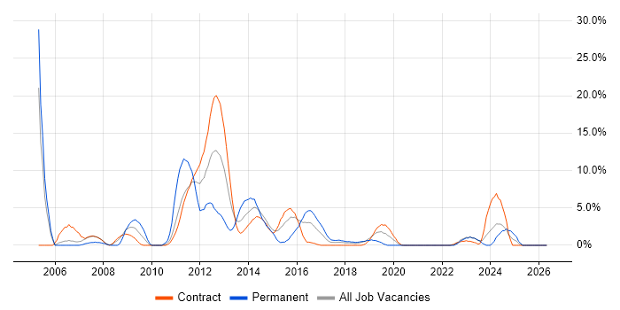 Senior Analyst job vacancy trend in Taunton
