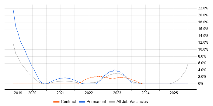 Job vacancy trend for Senior Data Engineer in Taunton