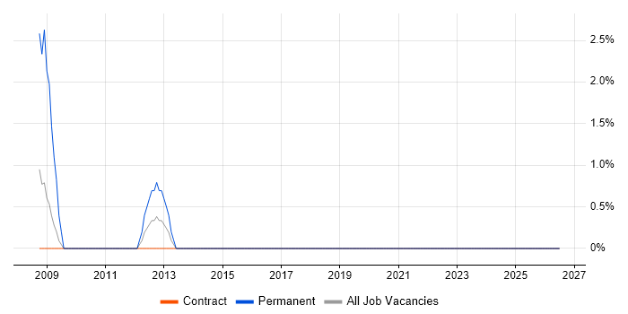 Senior Infrastructure Engineer job vacancy trend in Taunton