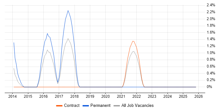 Senior Systems Administrator job vacancy trend in Taunton