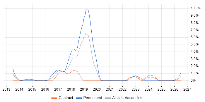 Senior Test Engineer job vacancy trend in Taunton