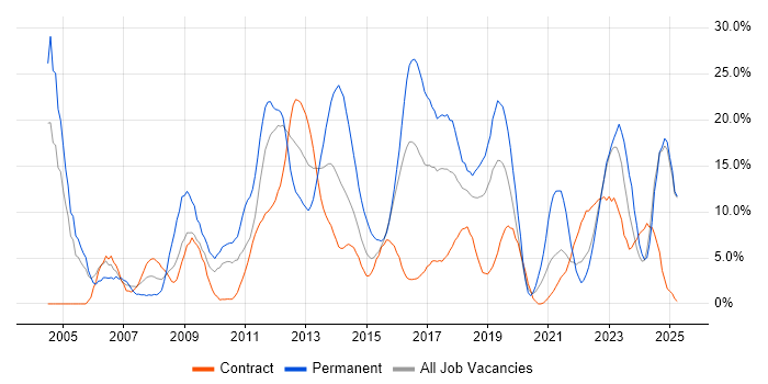 Job vacancy trend for Senior in Taunton Job vacancy trend for Senior in Taunton