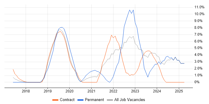 Job vacancy trend for Serverless in Taunton Job vacancy trend for Serverless in Taunton