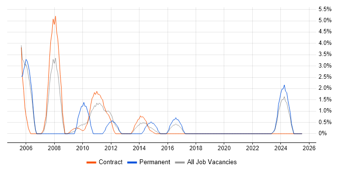 Job vacancy trend for Service Delivery Manager in Taunton