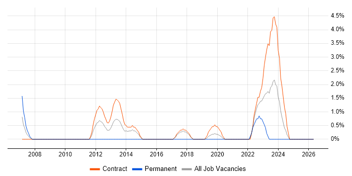 Service Design job vacancy trend in Taunton