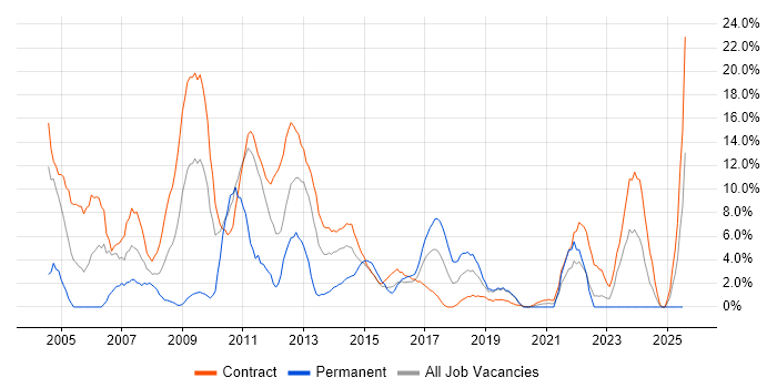 Job vacancy trend for Service Management in Taunton Job vacancy trend for Service Management in Taunton