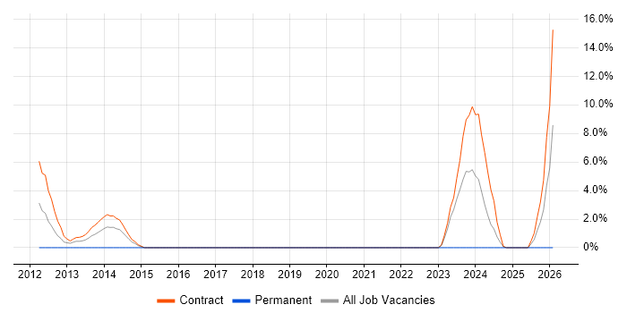 Service Transition Manager job vacancy trend in Taunton