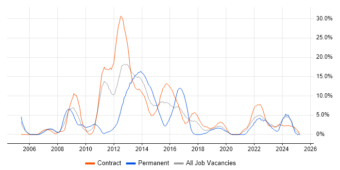 Job vacancy trend for SharePoint in Taunton Job vacancy trend for SharePoint in Taunton