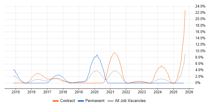 SIEM job vacancy trend in Taunton SIEM job vacancy trend in Taunton