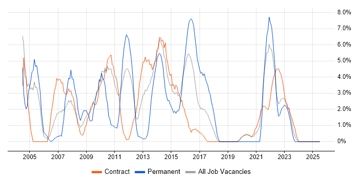 Job vacancy trend for SLA in Taunton