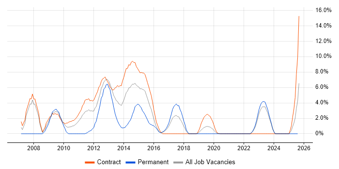 Job vacancy trend for SOA in Taunton