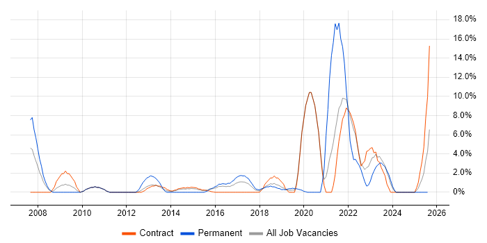 Job vacancy trend for SOAP in Taunton