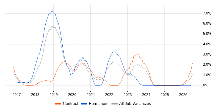 Software Delivery job vacancy trend in Taunton