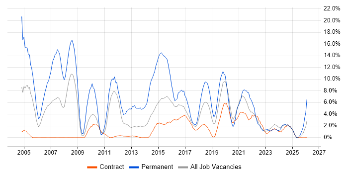 Software Developer job vacancy trend in Taunton
