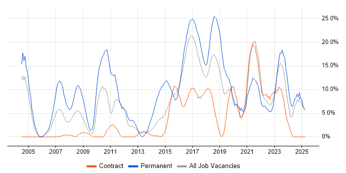 Job vacancy trend for Software Engineering in Taunton Job vacancy trend for Software Engineering in Taunton