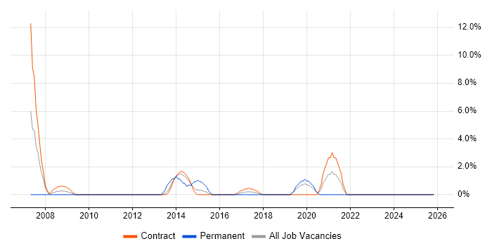 SolarWinds job vacancy trend in Taunton