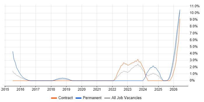 SOLID job vacancy trend in Taunton