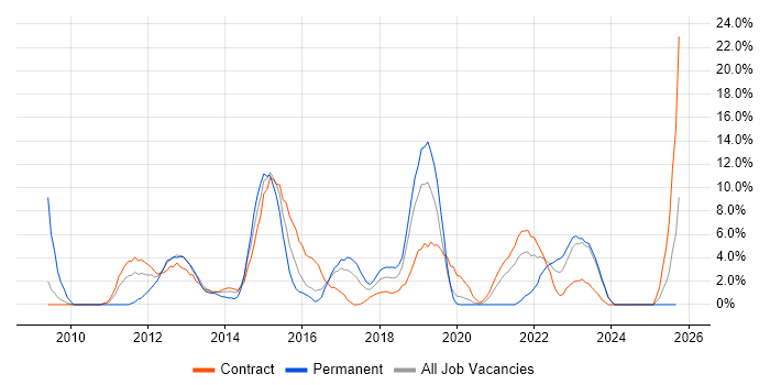 Solutions Architect job vacancy trend in Taunton Solutions Architect job vacancy trend in Taunton
