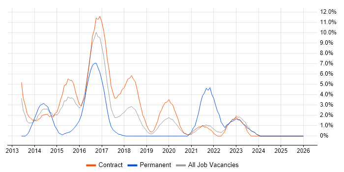 Sprint Planning job vacancy trend in Taunton