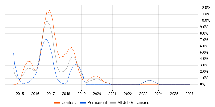 Sprint Review job vacancy trend in Taunton