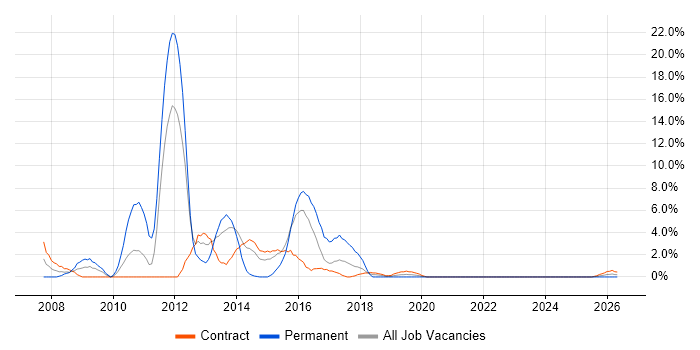 SQL DBA job vacancy trend in Taunton