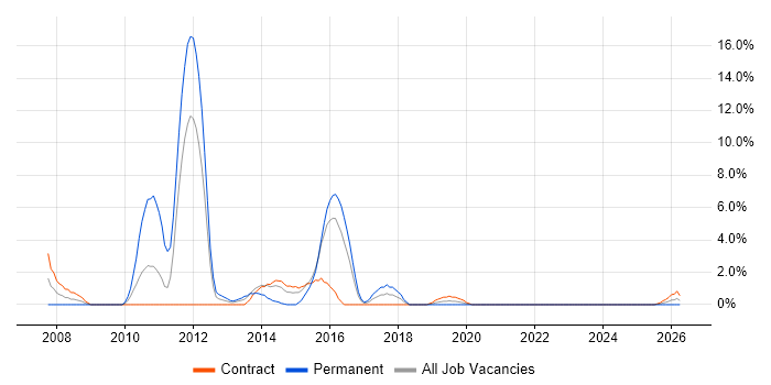 SQL Server DBA job vacancy trend in Taunton