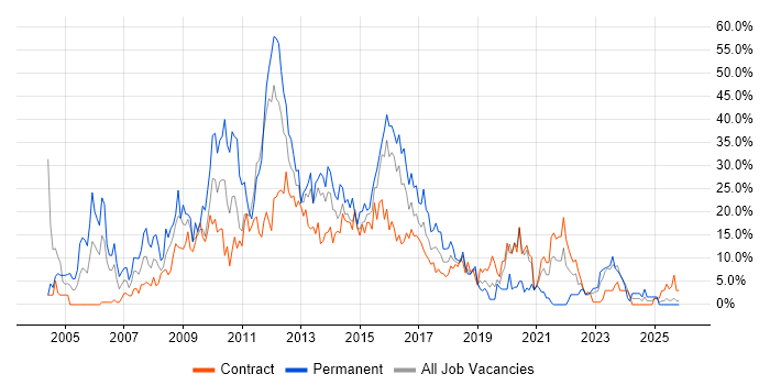 SQL Server job vacancy trend in Taunton