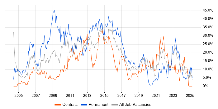 Job vacancy trend for SQL in Taunton Job vacancy trend for SQL in Taunton