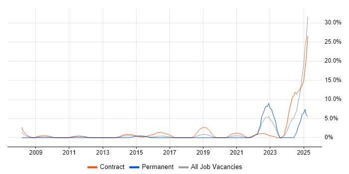 Job vacancy trend for Stakeholder Engagement in Taunton