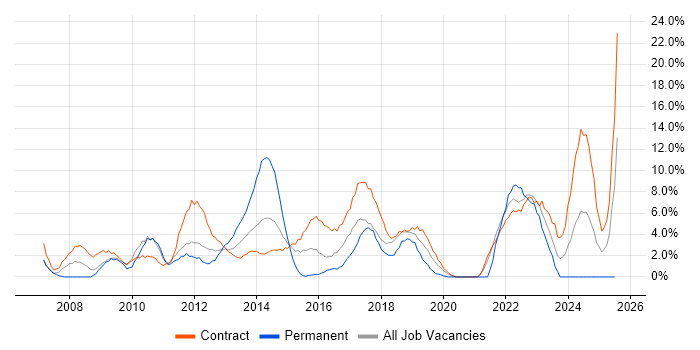 Job vacancy trend for Stakeholder Management in Taunton