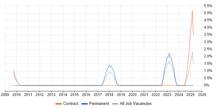 Job vacancy trend for Statistical Analysis in Taunton