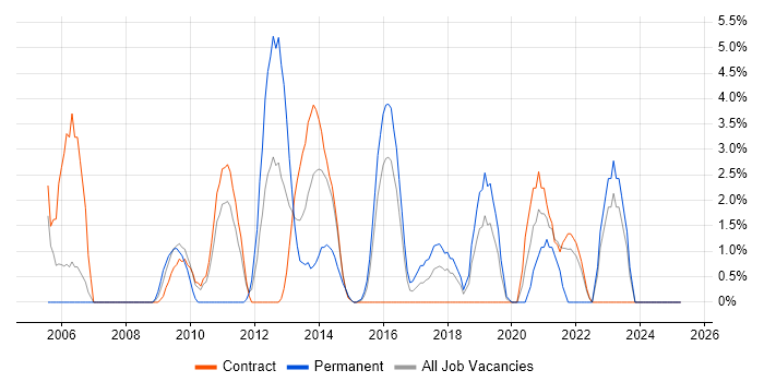 Job vacancy trend for Statistics in Taunton