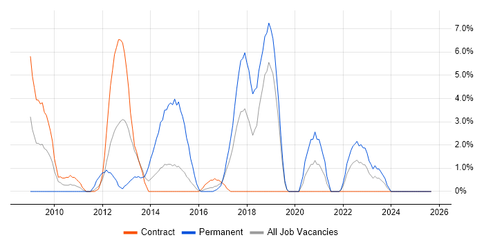 Strategic Roadmap job vacancy trend in Taunton
