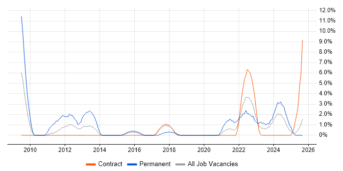 Strategic Thinking job vacancy trend in Taunton