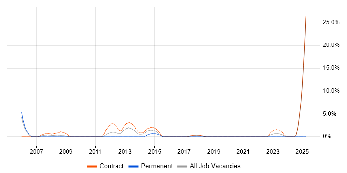 Job vacancy trend for Supplier Management in Taunton