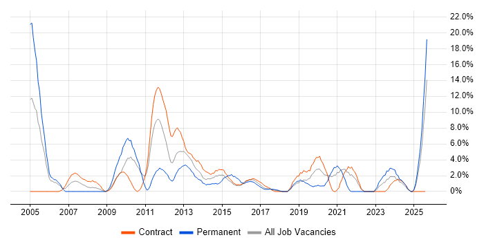 Job vacancy trend for Support Analyst in Taunton