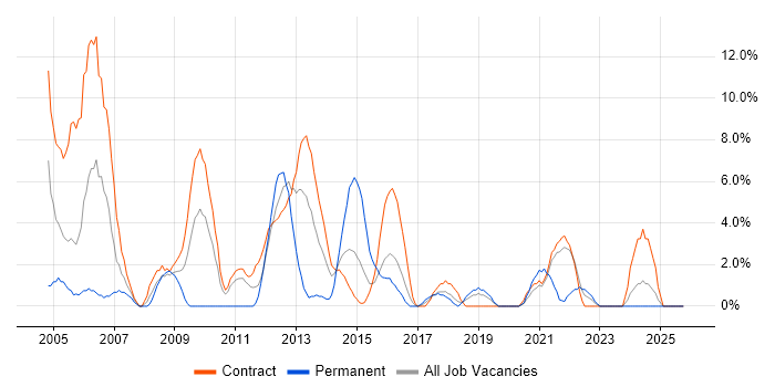 Support Technician job vacancy trend in Taunton