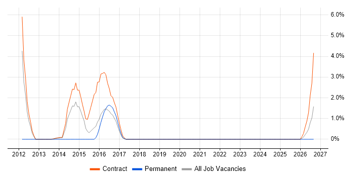 System Integration Testing job vacancy trend in Taunton