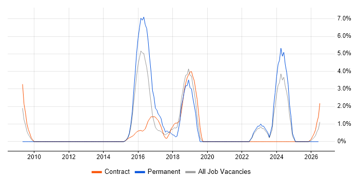 Task Automation job vacancy trend in Taunton