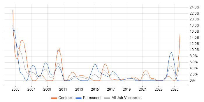 Job vacancy trend for TCP/IP in Taunton Job vacancy trend for TCP/IP in Taunton