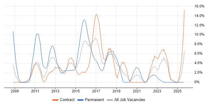 Job vacancy trend for TDD in Taunton
