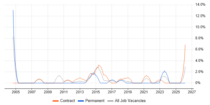 Technical Architect job vacancy trend in Taunton