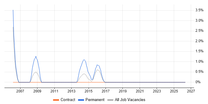 Technical Developer job vacancy trend in Taunton
