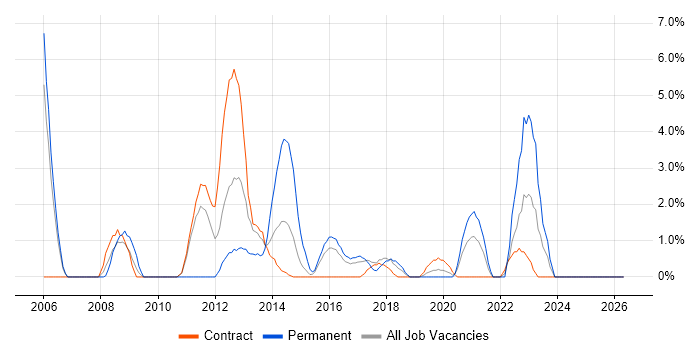 Technical Leader job vacancy trend in Taunton